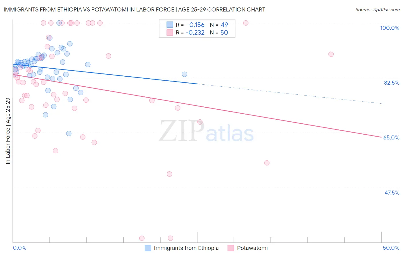 Immigrants from Ethiopia vs Potawatomi In Labor Force | Age 25-29