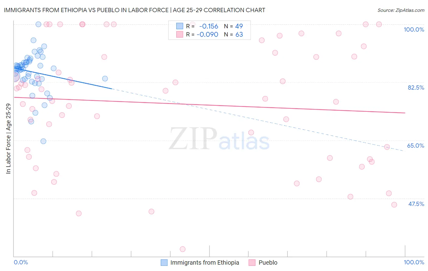 Immigrants from Ethiopia vs Pueblo In Labor Force | Age 25-29