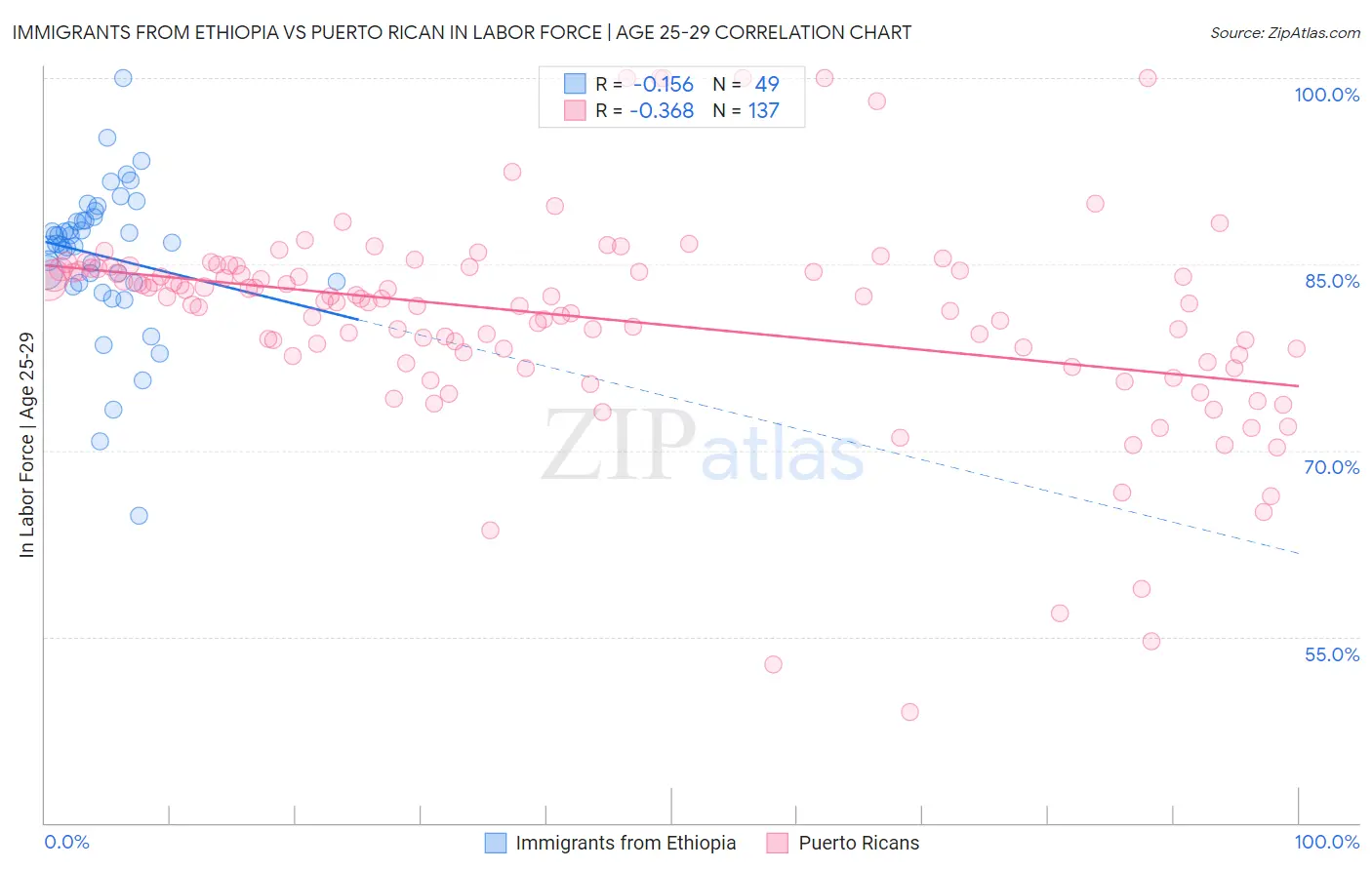 Immigrants from Ethiopia vs Puerto Rican In Labor Force | Age 25-29