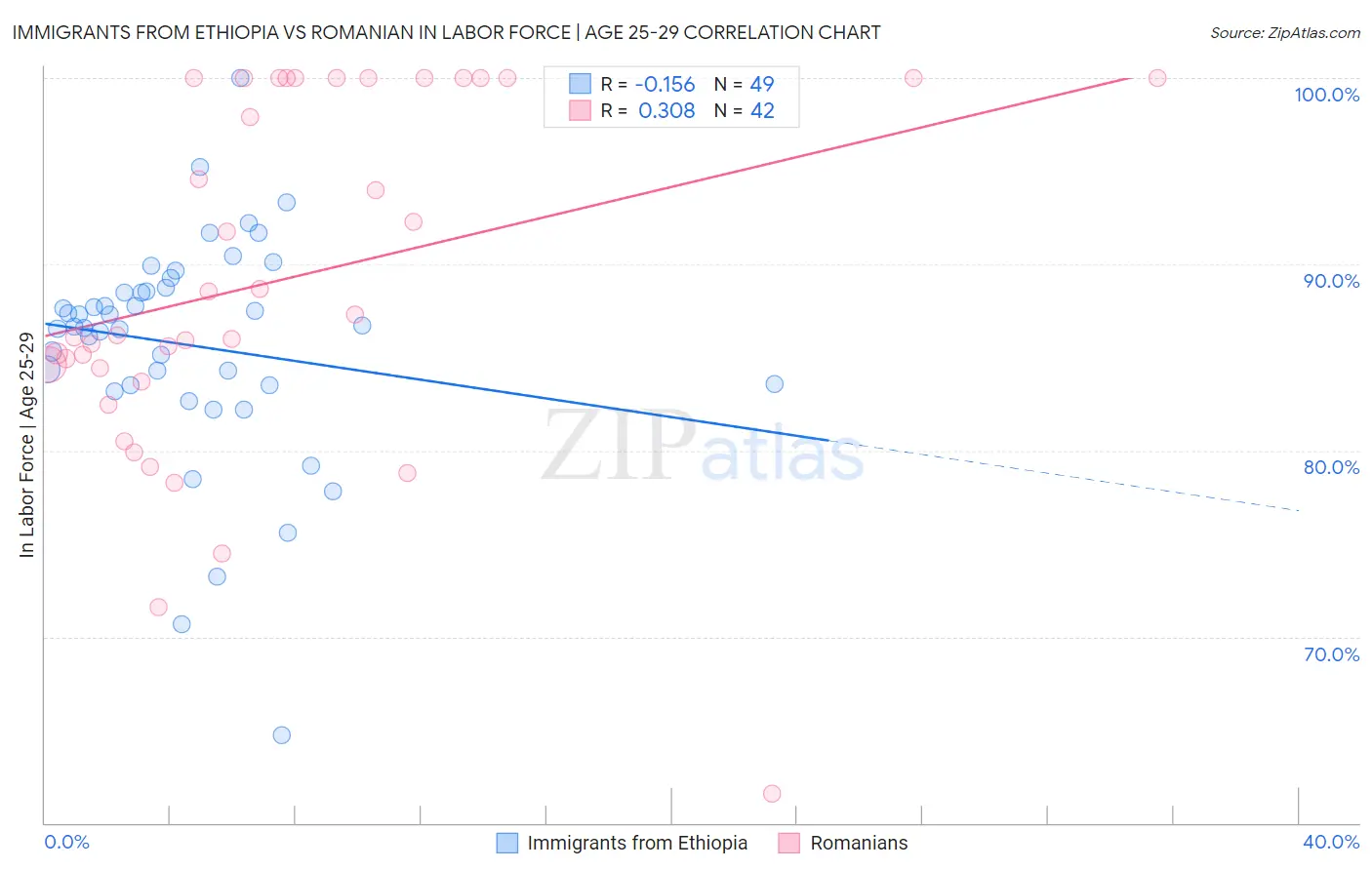 Immigrants from Ethiopia vs Romanian In Labor Force | Age 25-29