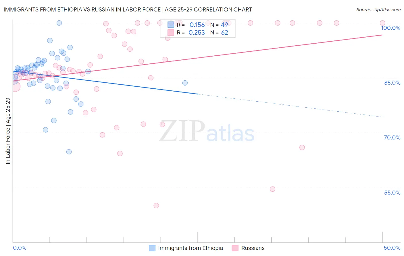 Immigrants from Ethiopia vs Russian In Labor Force | Age 25-29