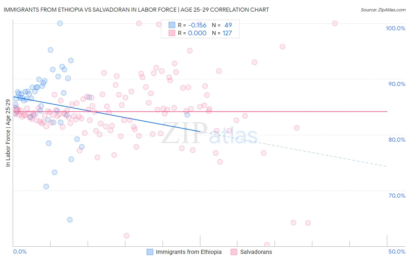 Immigrants from Ethiopia vs Salvadoran In Labor Force | Age 25-29