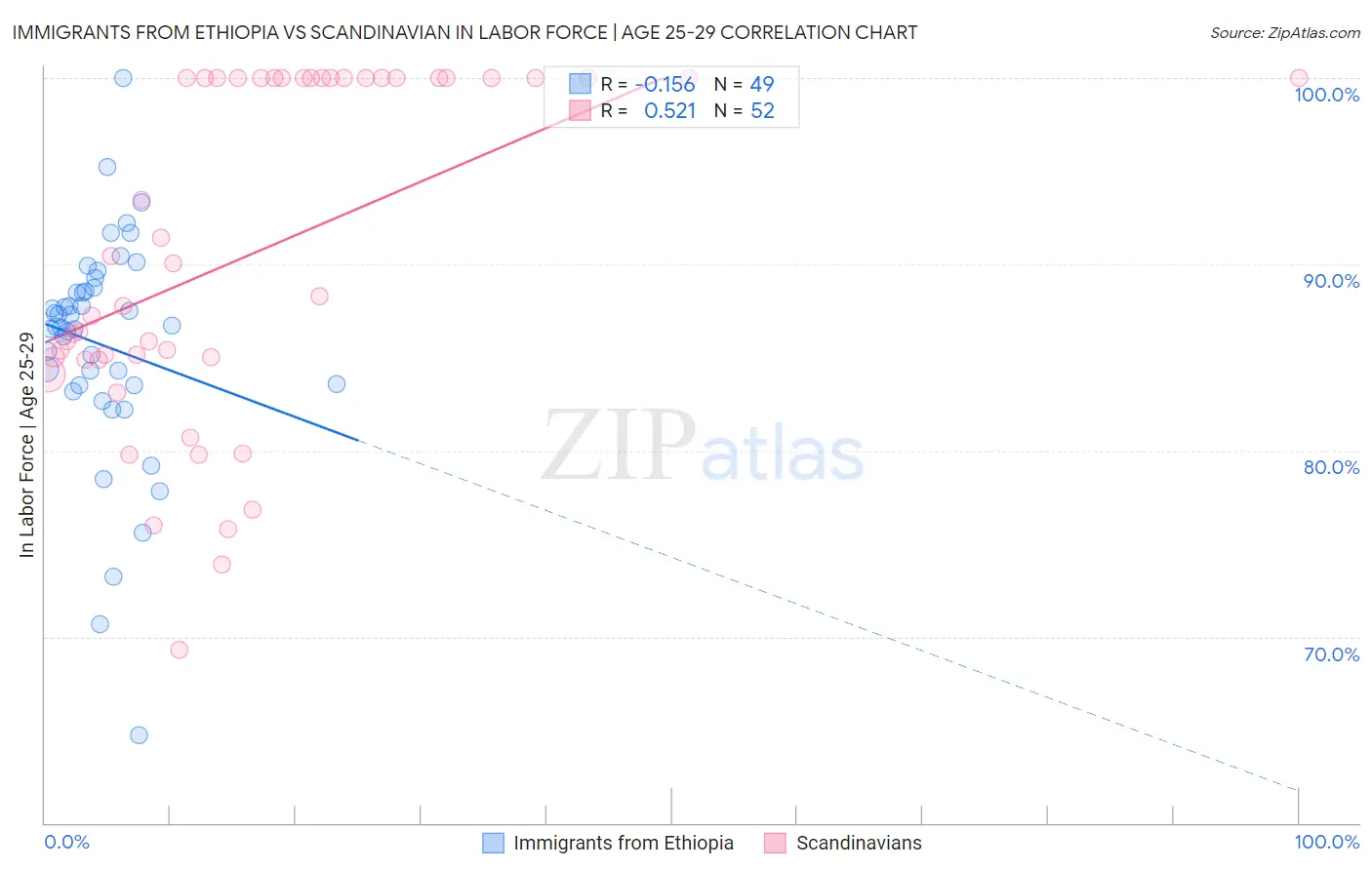 Immigrants from Ethiopia vs Scandinavian In Labor Force | Age 25-29