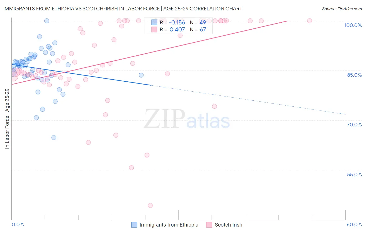 Immigrants from Ethiopia vs Scotch-Irish In Labor Force | Age 25-29
