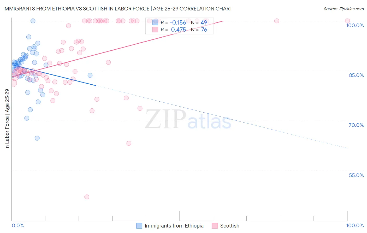 Immigrants from Ethiopia vs Scottish In Labor Force | Age 25-29
