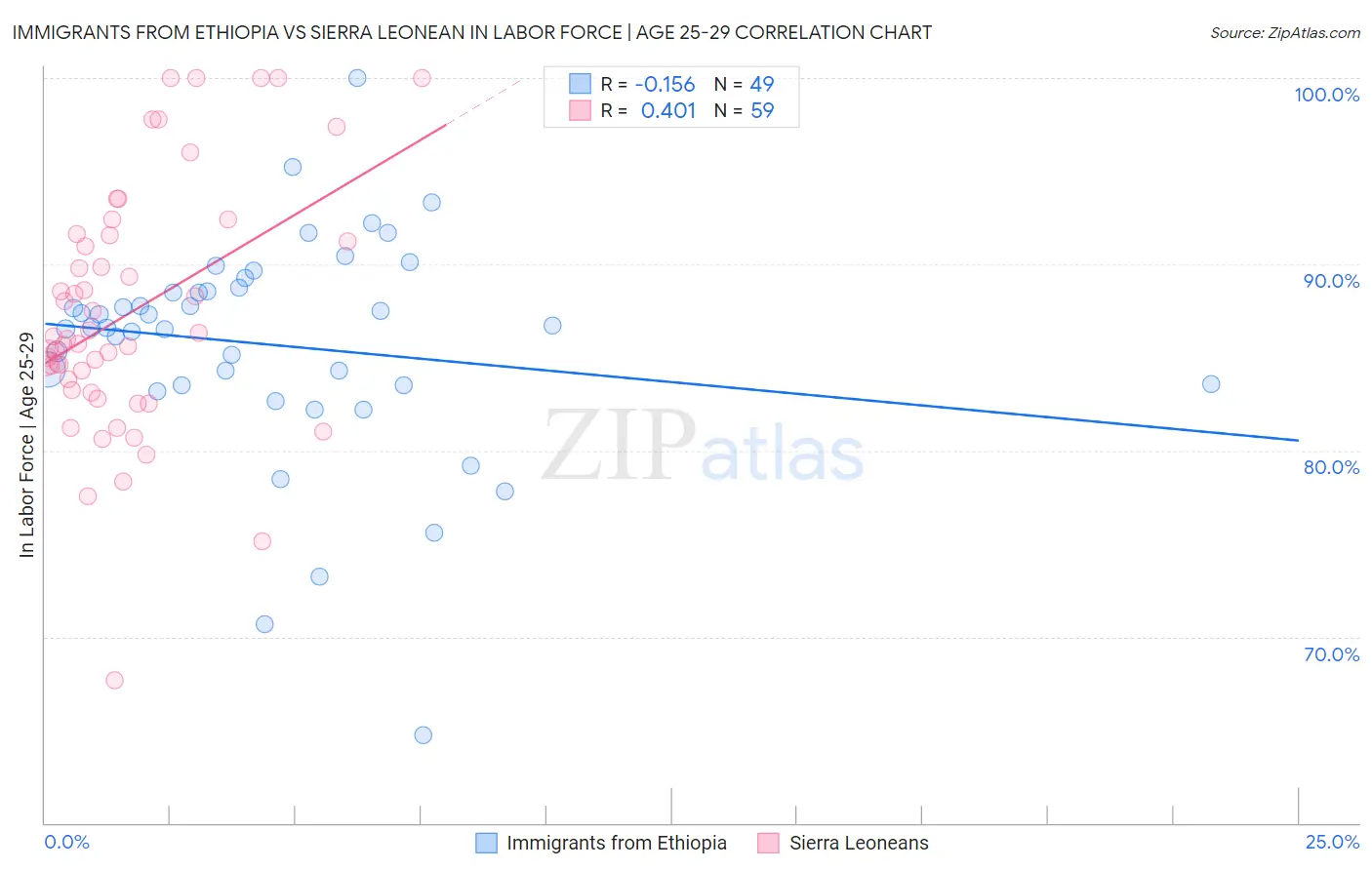 Immigrants from Ethiopia vs Sierra Leonean In Labor Force | Age 25-29