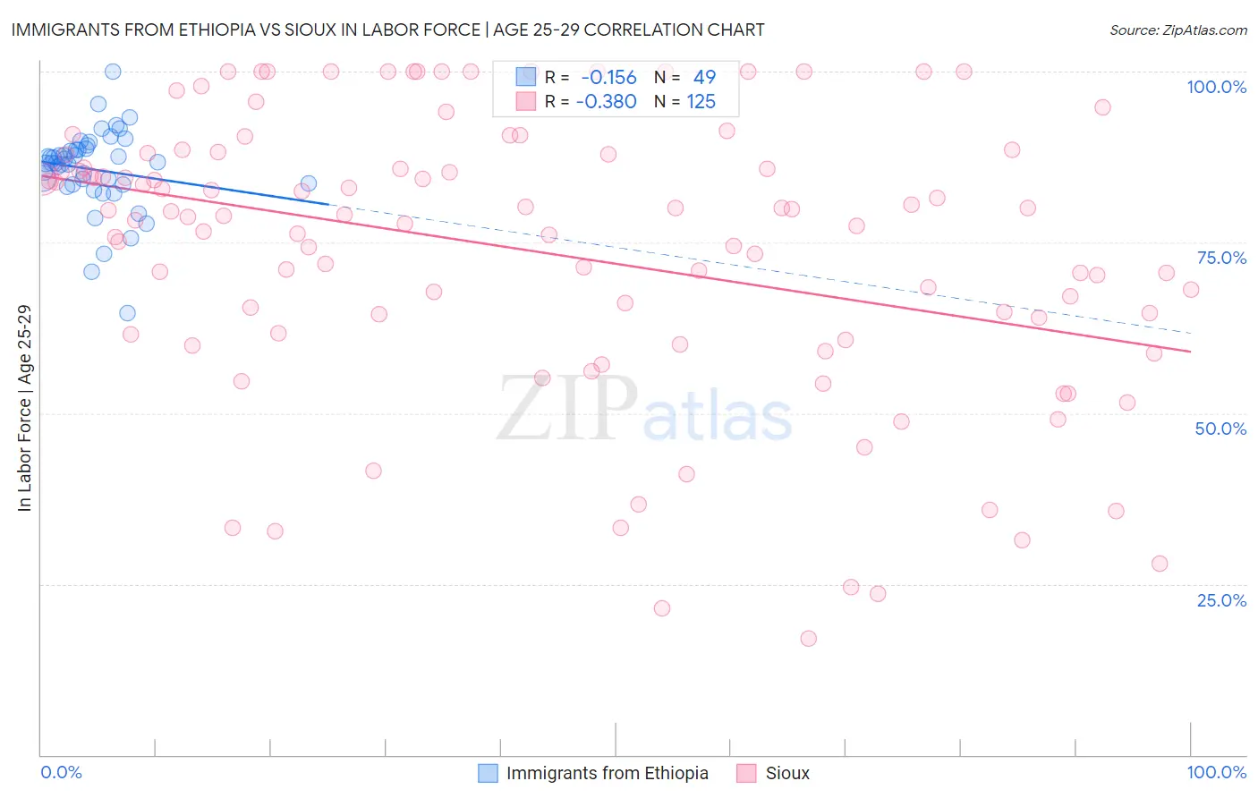 Immigrants from Ethiopia vs Sioux In Labor Force | Age 25-29