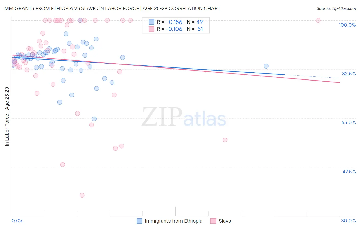 Immigrants from Ethiopia vs Slavic In Labor Force | Age 25-29