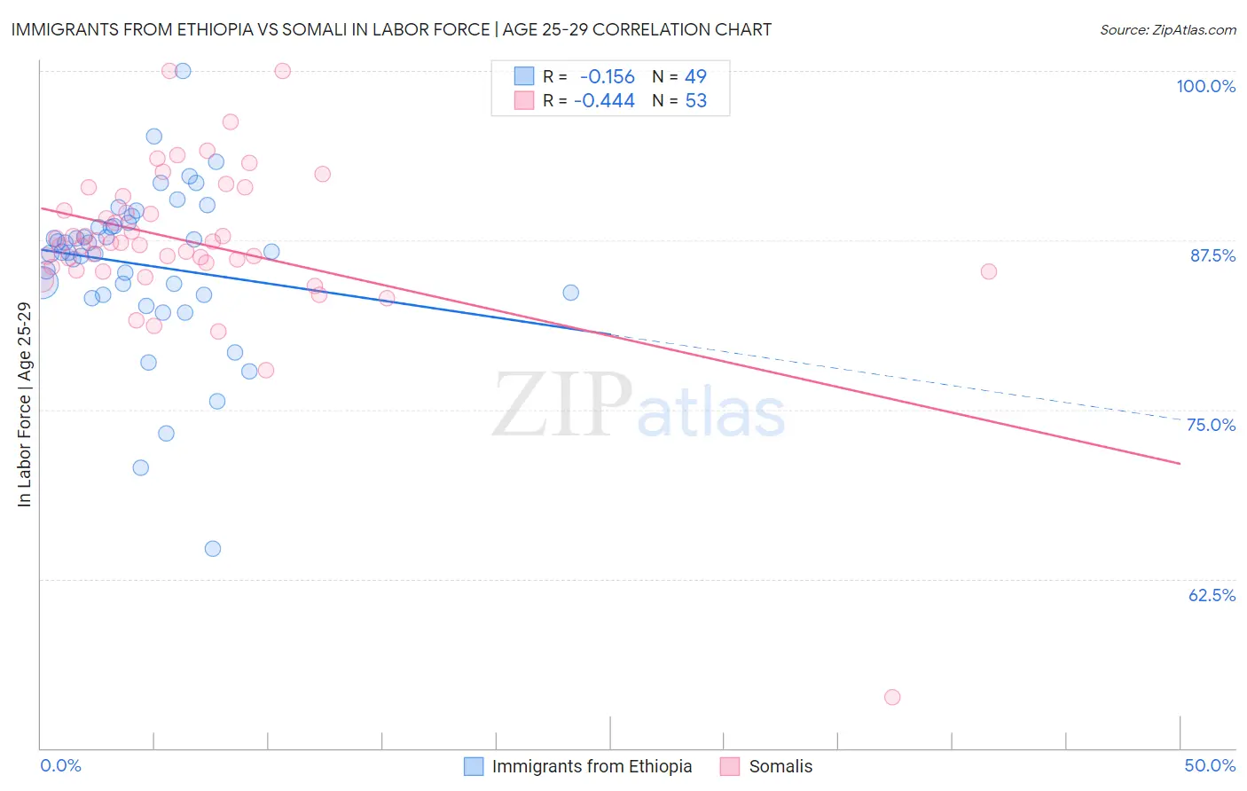 Immigrants from Ethiopia vs Somali In Labor Force | Age 25-29