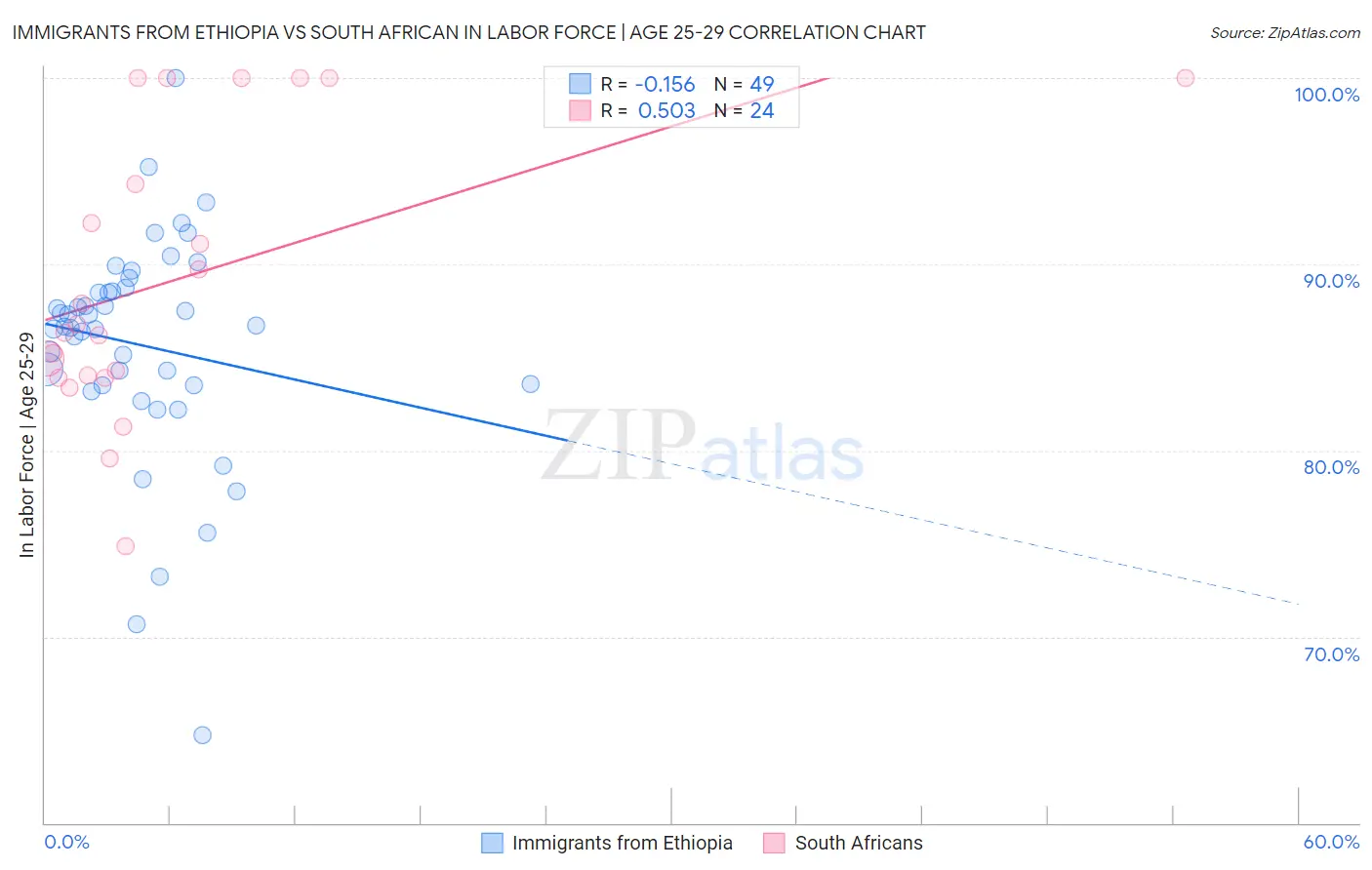 Immigrants from Ethiopia vs South African In Labor Force | Age 25-29