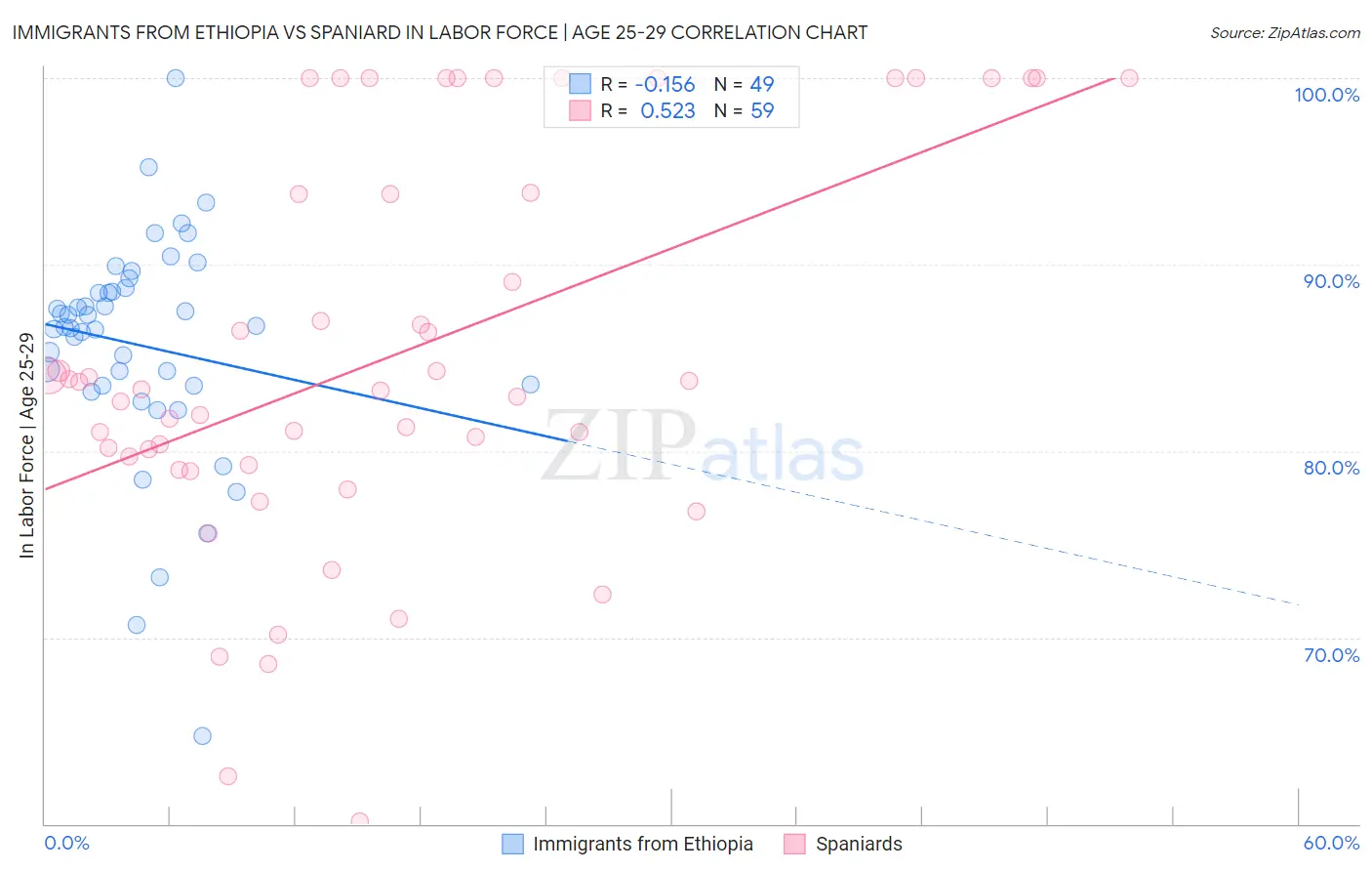 Immigrants from Ethiopia vs Spaniard In Labor Force | Age 25-29