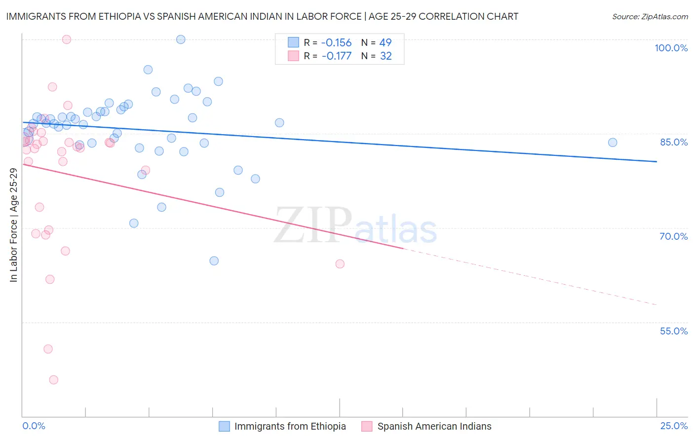 Immigrants from Ethiopia vs Spanish American Indian In Labor Force | Age 25-29