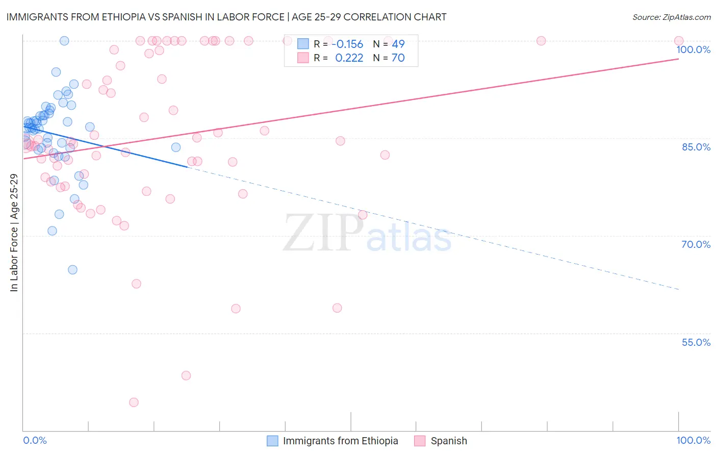 Immigrants from Ethiopia vs Spanish In Labor Force | Age 25-29