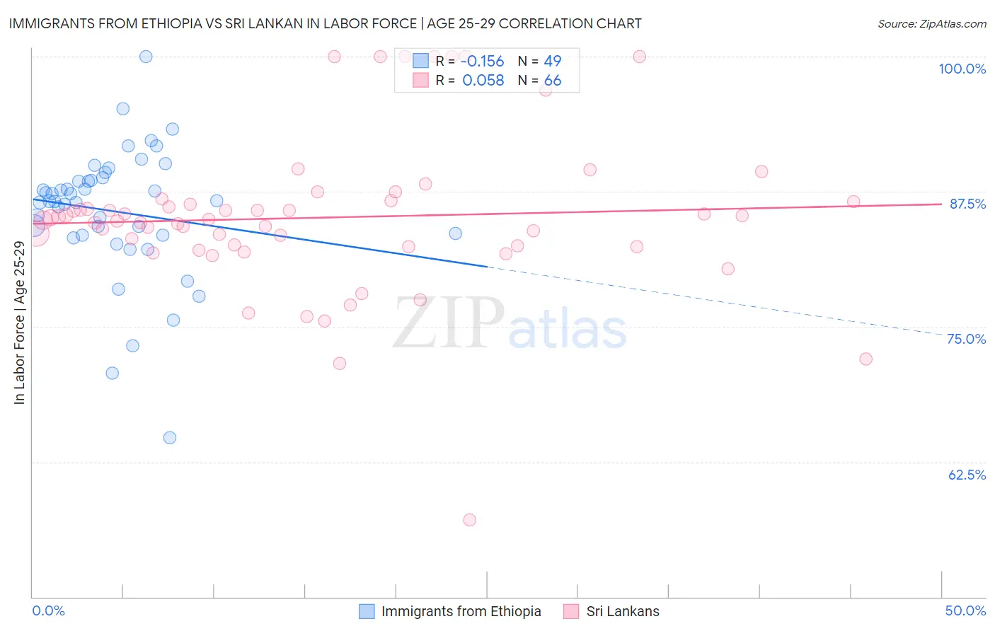 Immigrants from Ethiopia vs Sri Lankan In Labor Force | Age 25-29