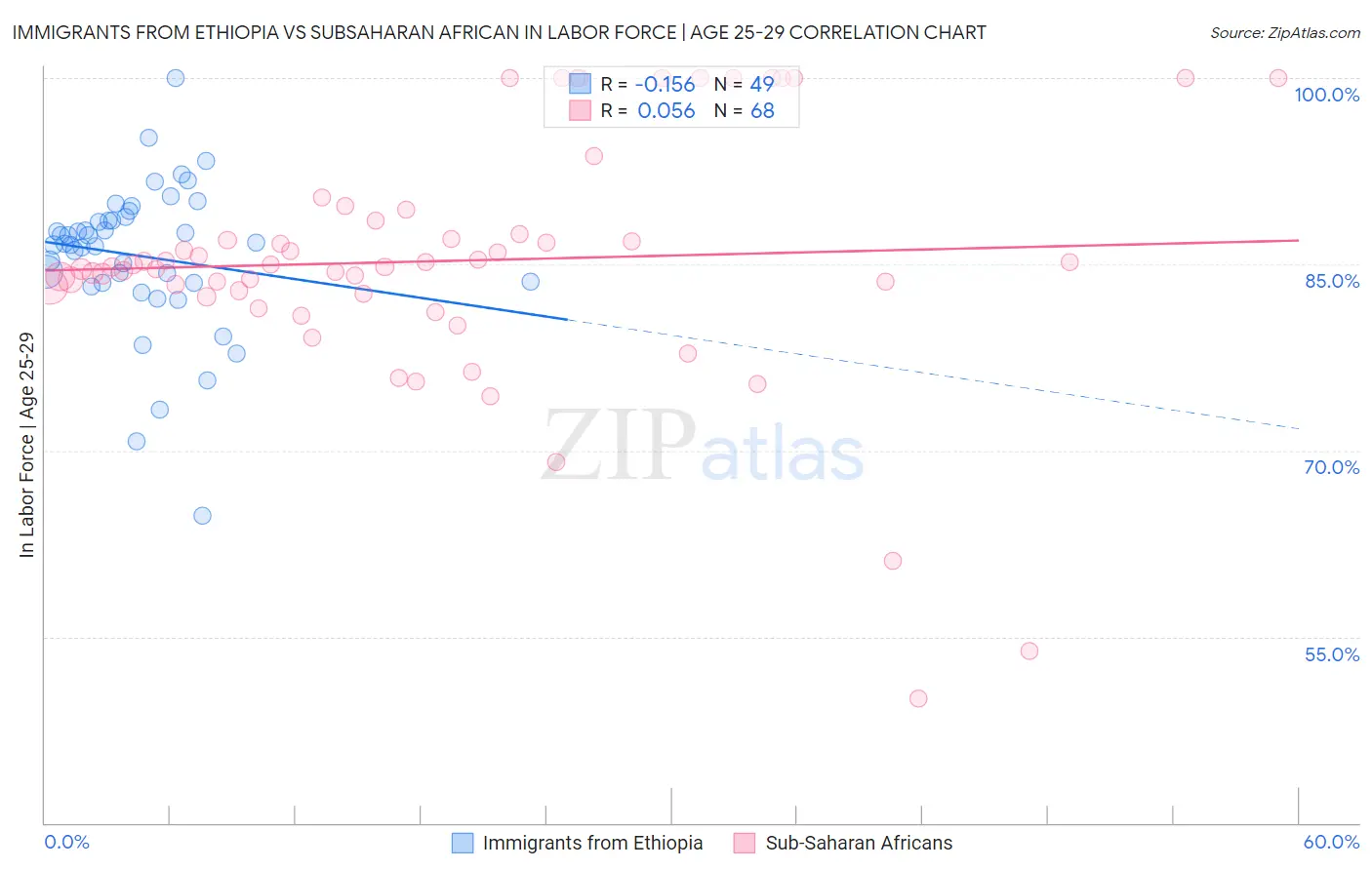 Immigrants from Ethiopia vs Subsaharan African In Labor Force | Age 25-29