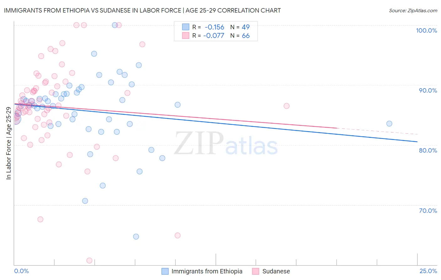 Immigrants from Ethiopia vs Sudanese In Labor Force | Age 25-29