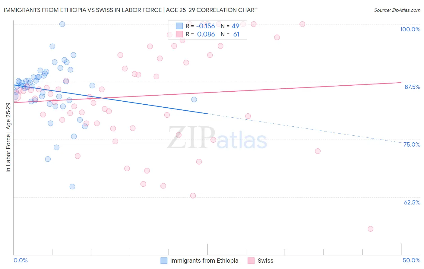 Immigrants from Ethiopia vs Swiss In Labor Force | Age 25-29