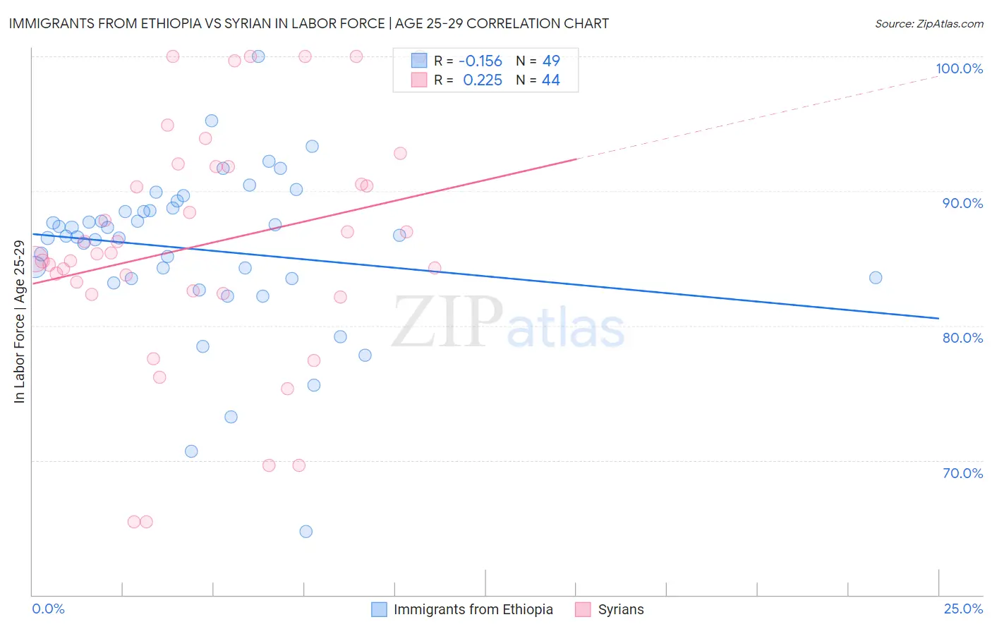 Immigrants from Ethiopia vs Syrian In Labor Force | Age 25-29