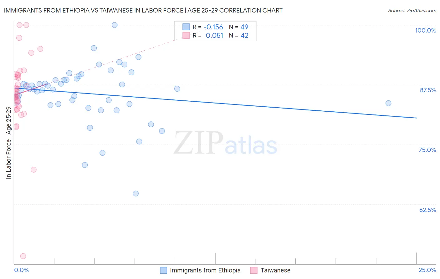 Immigrants from Ethiopia vs Taiwanese In Labor Force | Age 25-29
