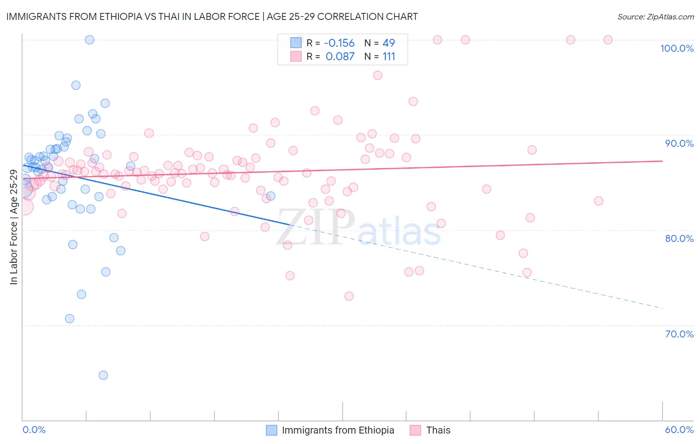 Immigrants from Ethiopia vs Thai In Labor Force | Age 25-29