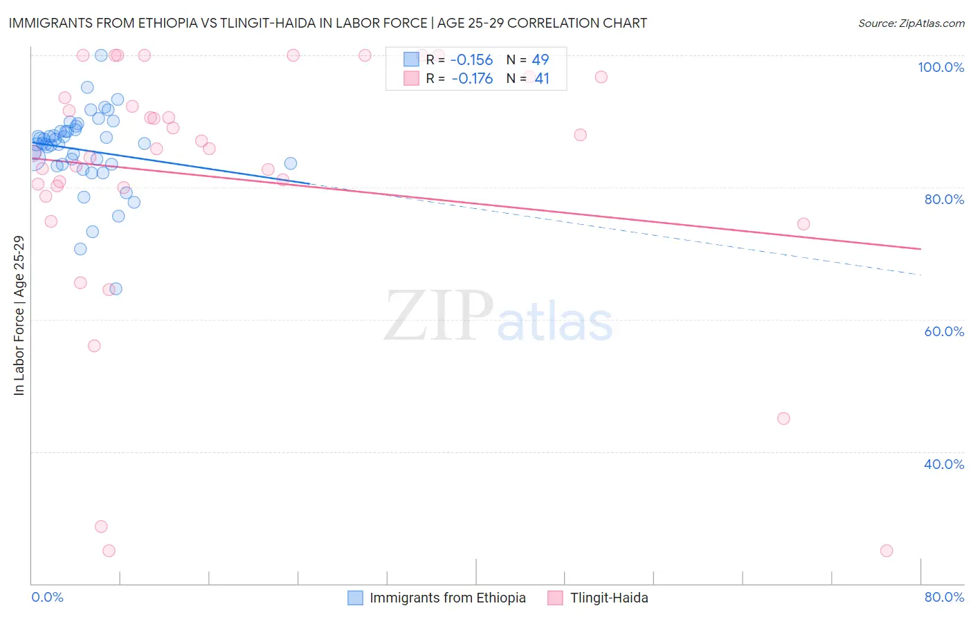 Immigrants from Ethiopia vs Tlingit-Haida In Labor Force | Age 25-29