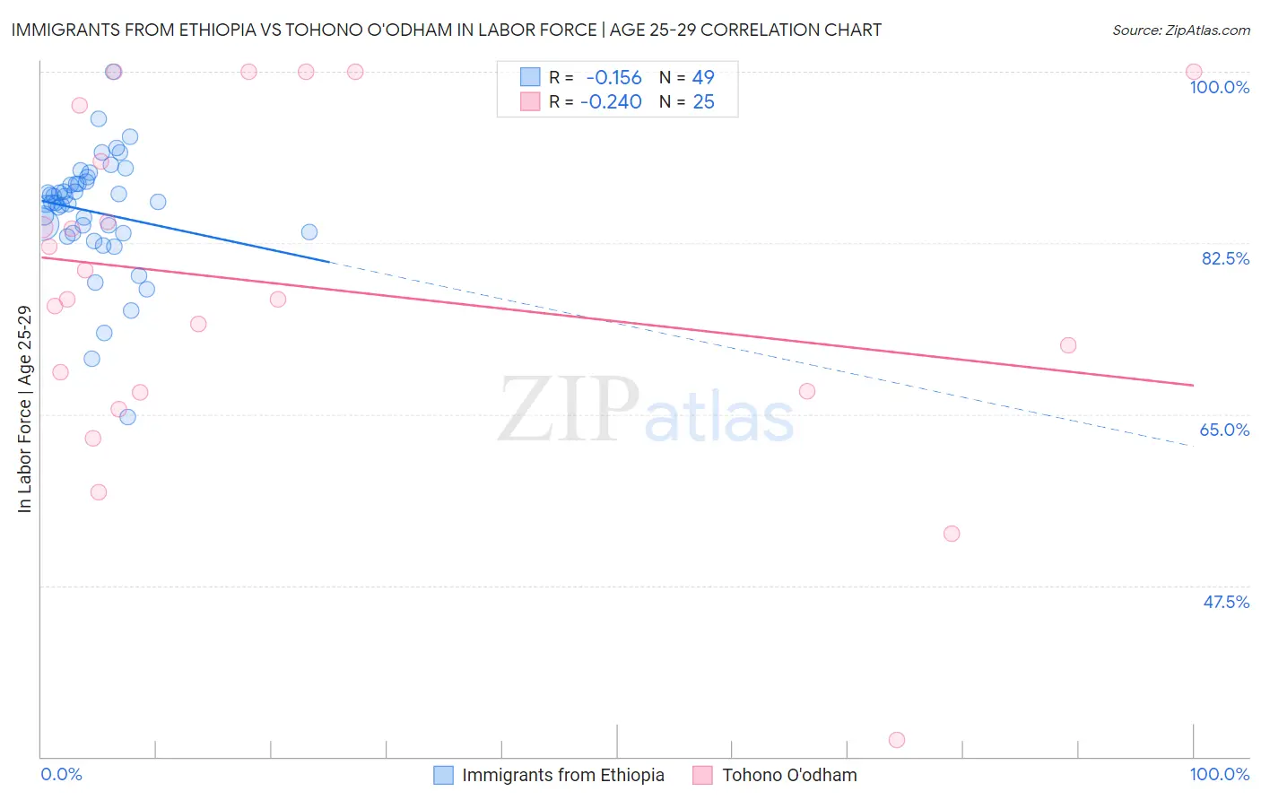 Immigrants from Ethiopia vs Tohono O'odham In Labor Force | Age 25-29