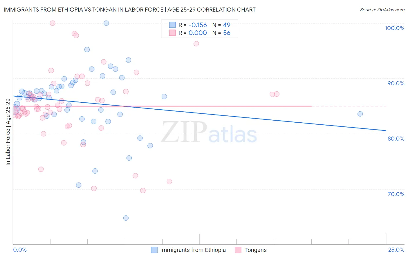 Immigrants from Ethiopia vs Tongan In Labor Force | Age 25-29