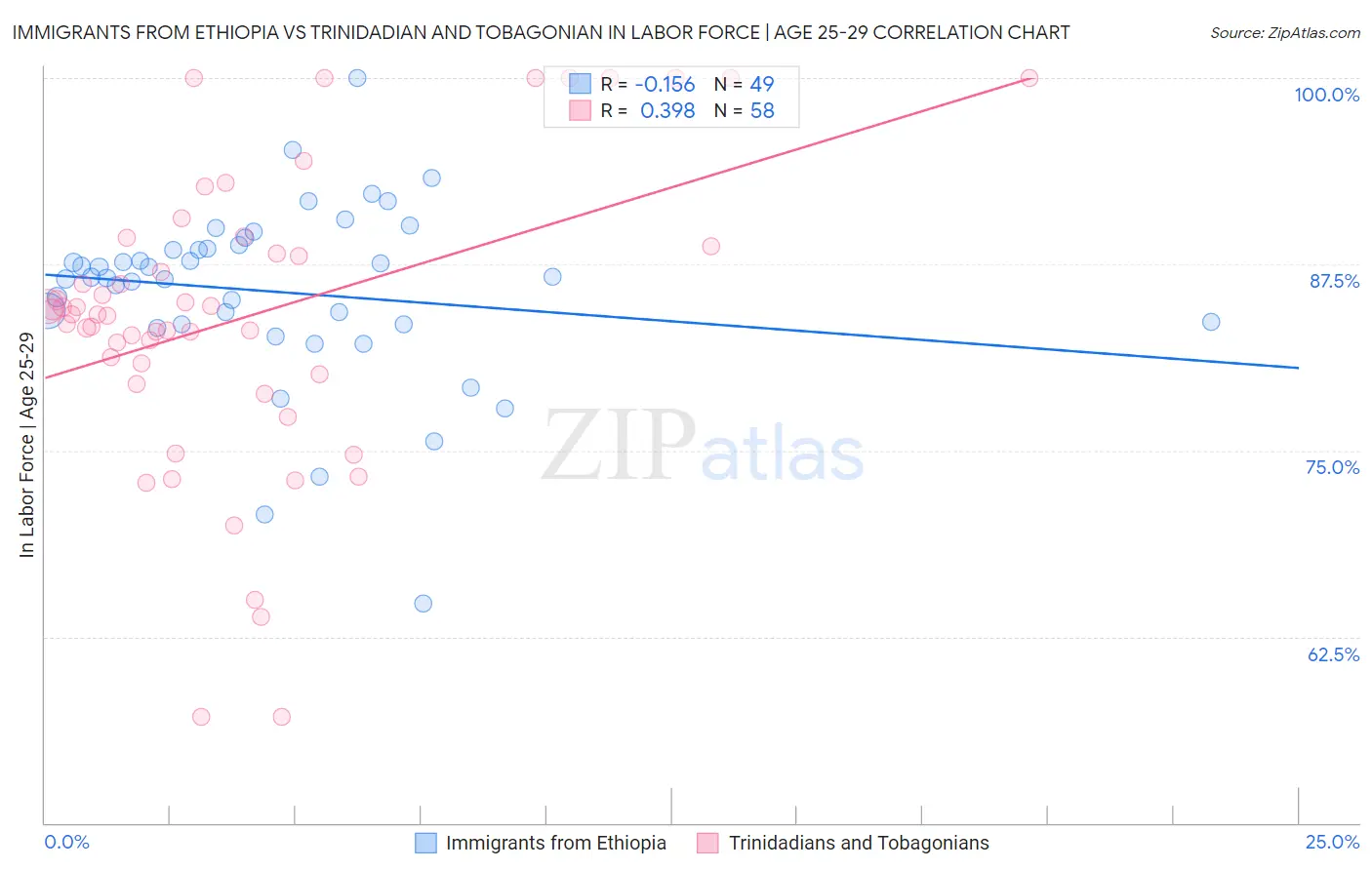 Immigrants from Ethiopia vs Trinidadian and Tobagonian In Labor Force | Age 25-29