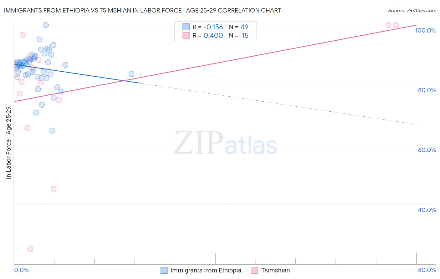 Immigrants from Ethiopia vs Tsimshian In Labor Force | Age 25-29