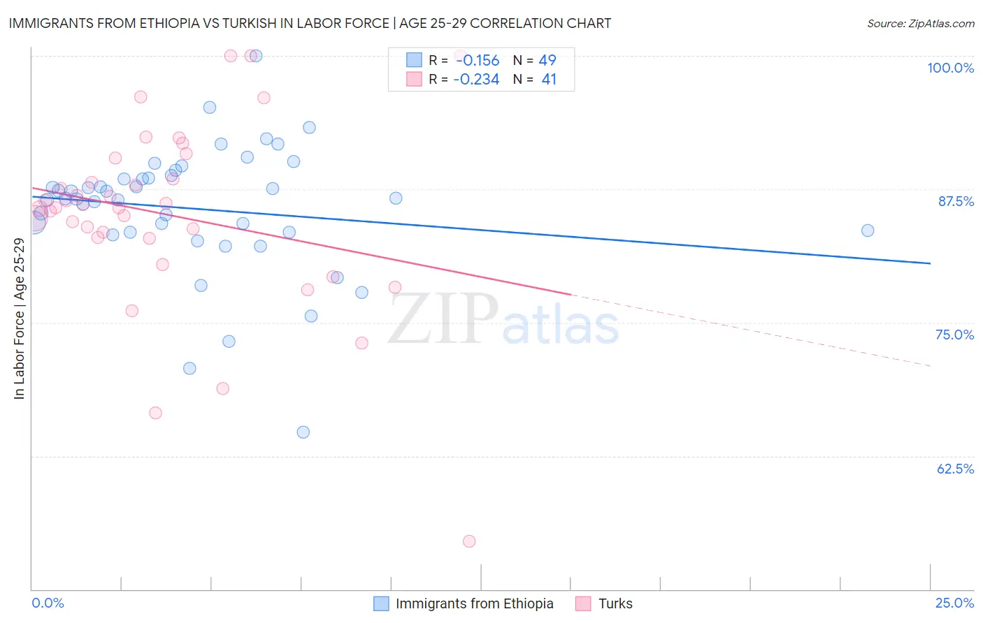 Immigrants from Ethiopia vs Turkish In Labor Force | Age 25-29