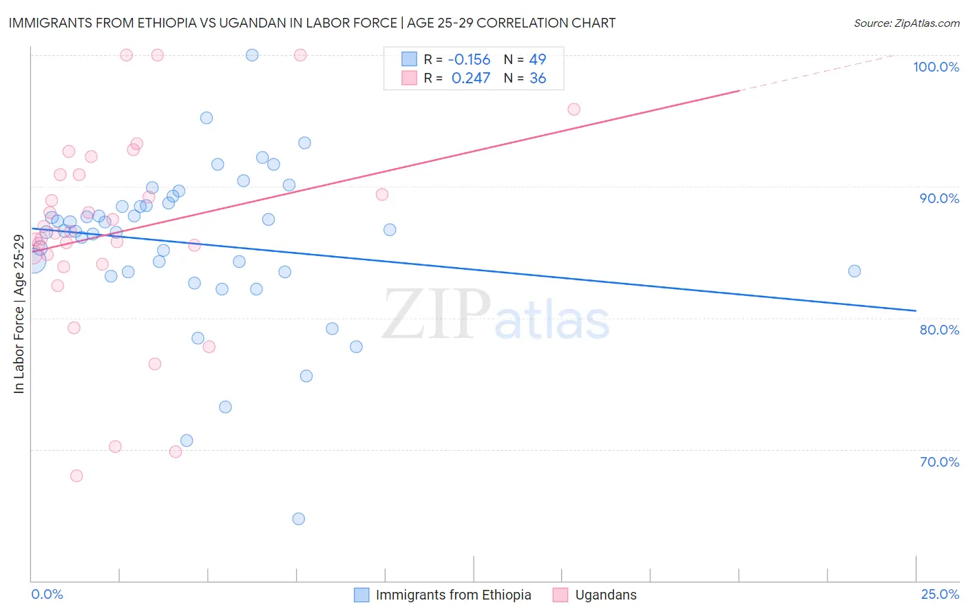 Immigrants from Ethiopia vs Ugandan In Labor Force | Age 25-29