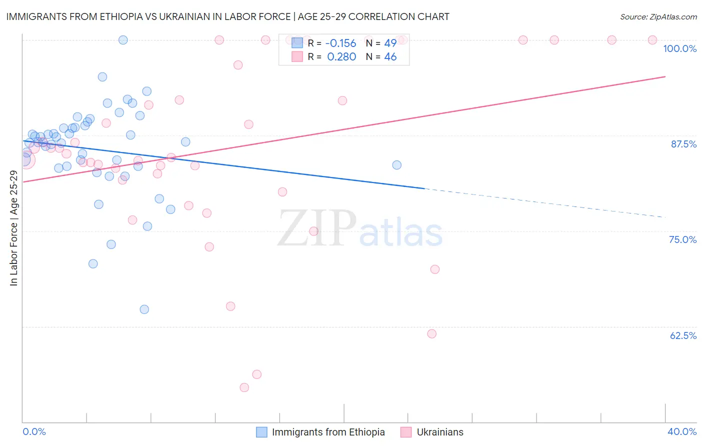 Immigrants from Ethiopia vs Ukrainian In Labor Force | Age 25-29