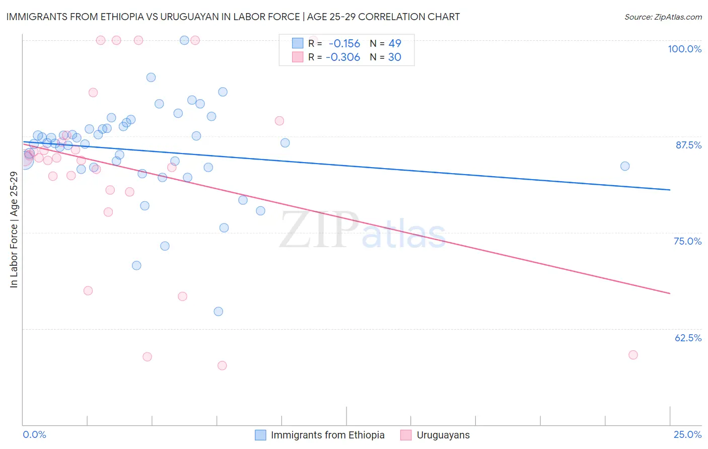 Immigrants from Ethiopia vs Uruguayan In Labor Force | Age 25-29