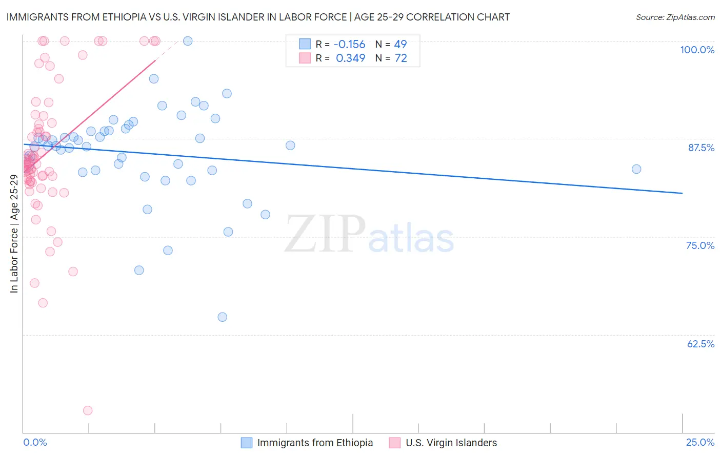 Immigrants from Ethiopia vs U.S. Virgin Islander In Labor Force | Age 25-29