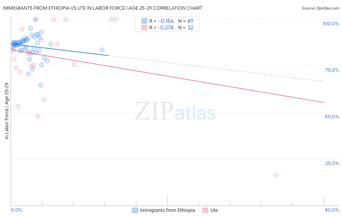 Immigrants from Ethiopia vs Ute In Labor Force | Age 25-29
