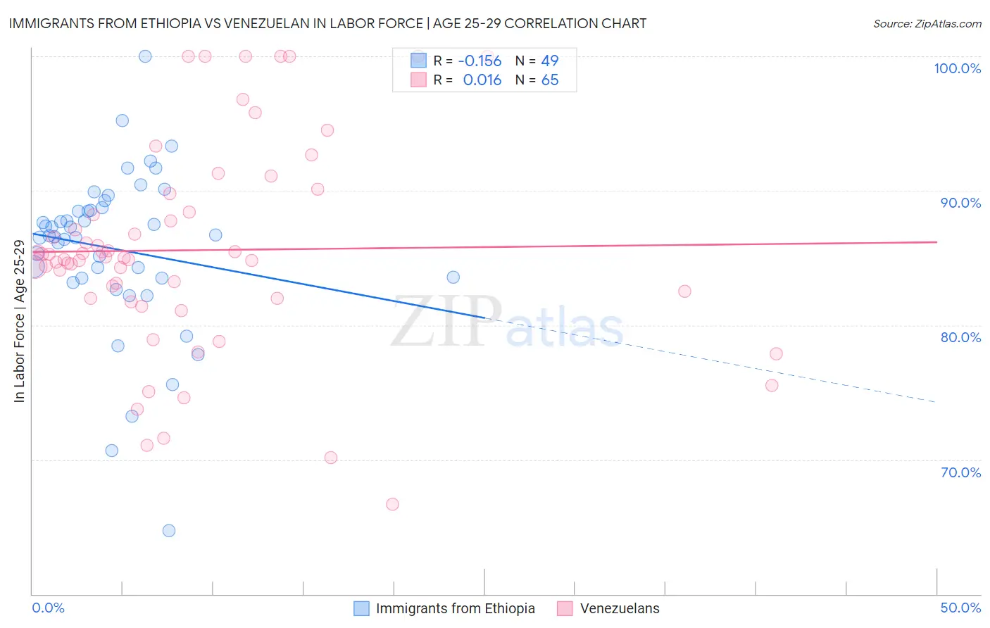 Immigrants from Ethiopia vs Venezuelan In Labor Force | Age 25-29