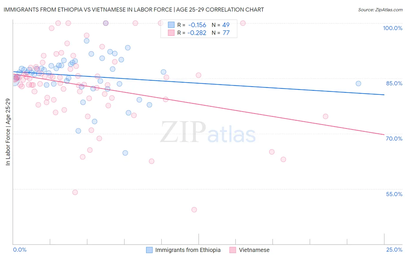Immigrants from Ethiopia vs Vietnamese In Labor Force | Age 25-29