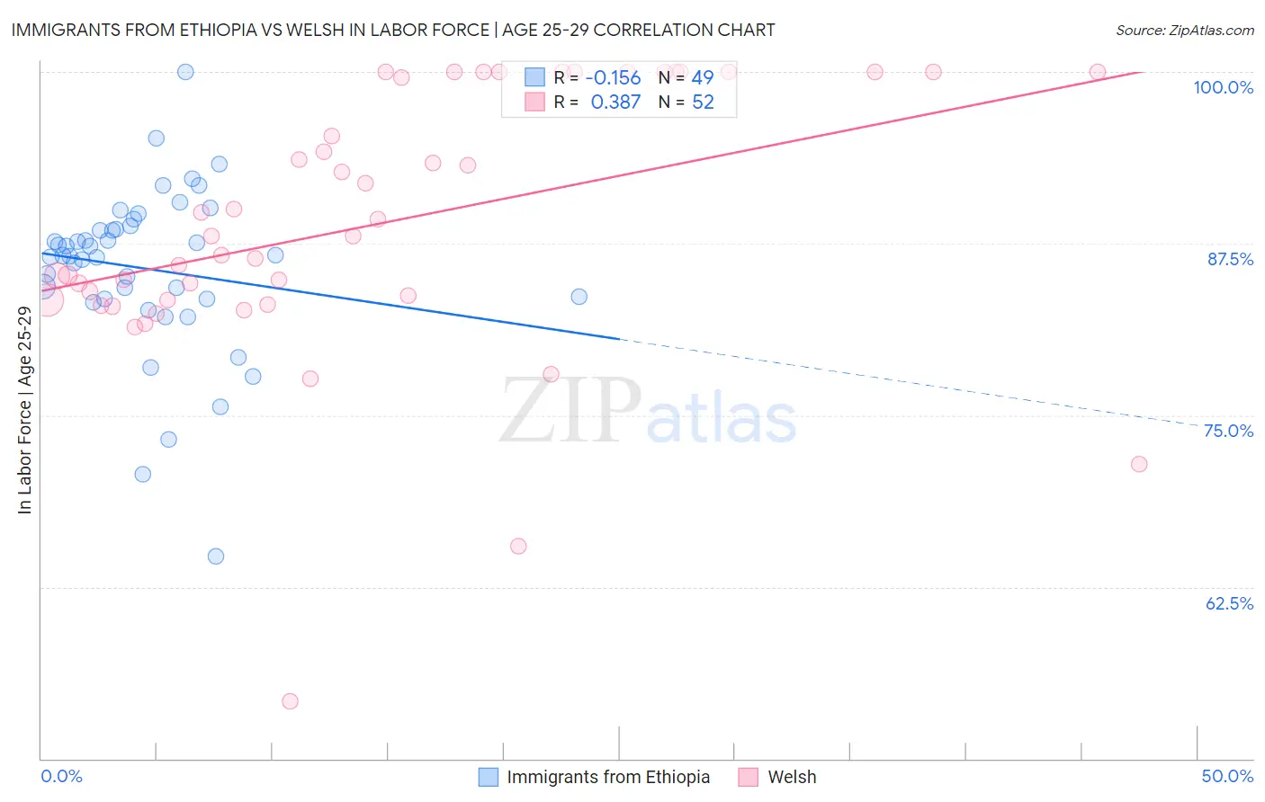 Immigrants from Ethiopia vs Welsh In Labor Force | Age 25-29