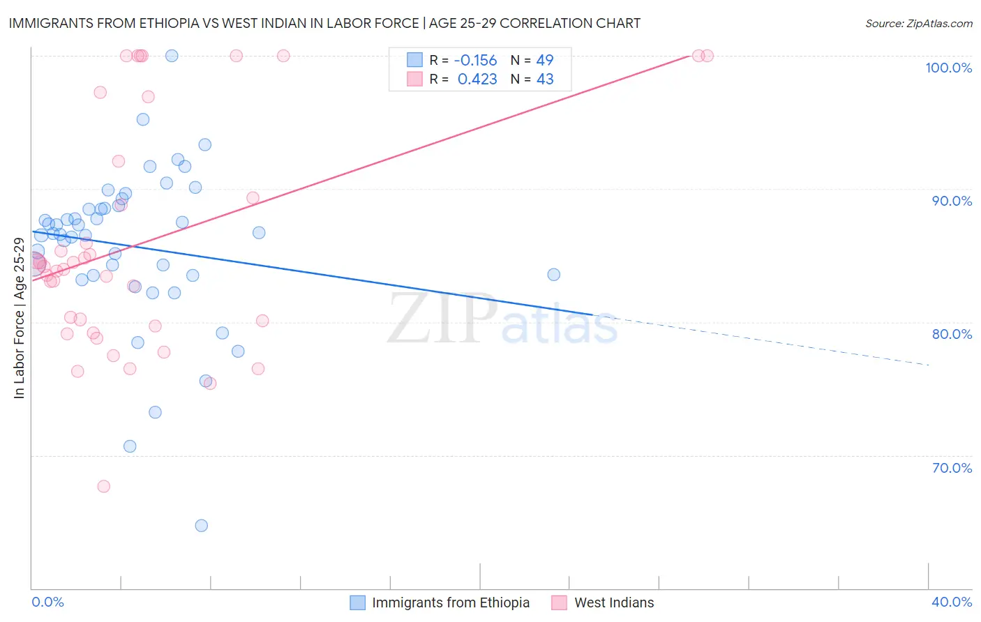 Immigrants from Ethiopia vs West Indian In Labor Force | Age 25-29