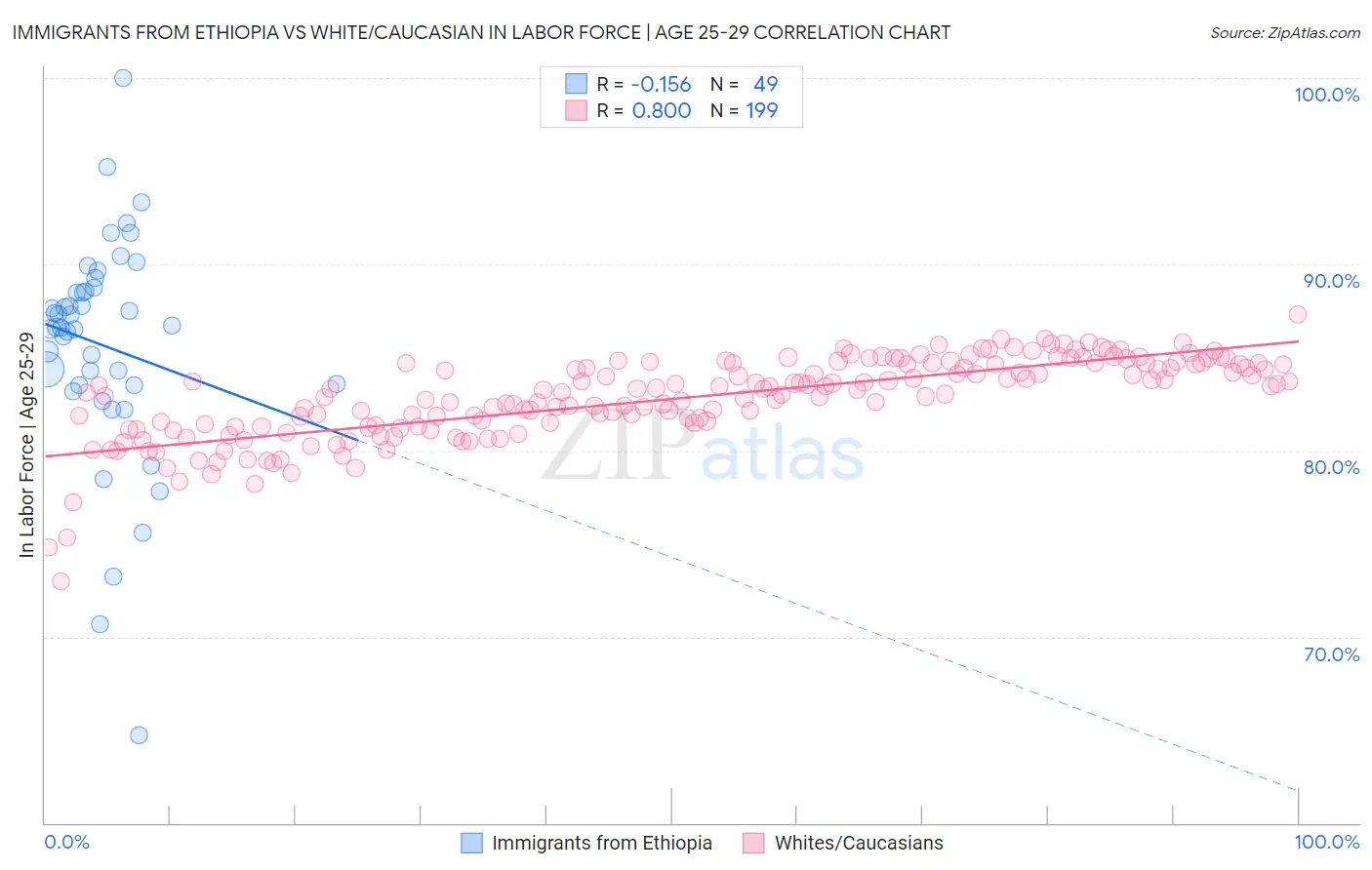 Immigrants from Ethiopia vs White/Caucasian In Labor Force | Age 25-29