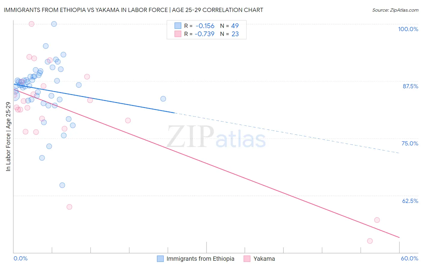 Immigrants from Ethiopia vs Yakama In Labor Force | Age 25-29