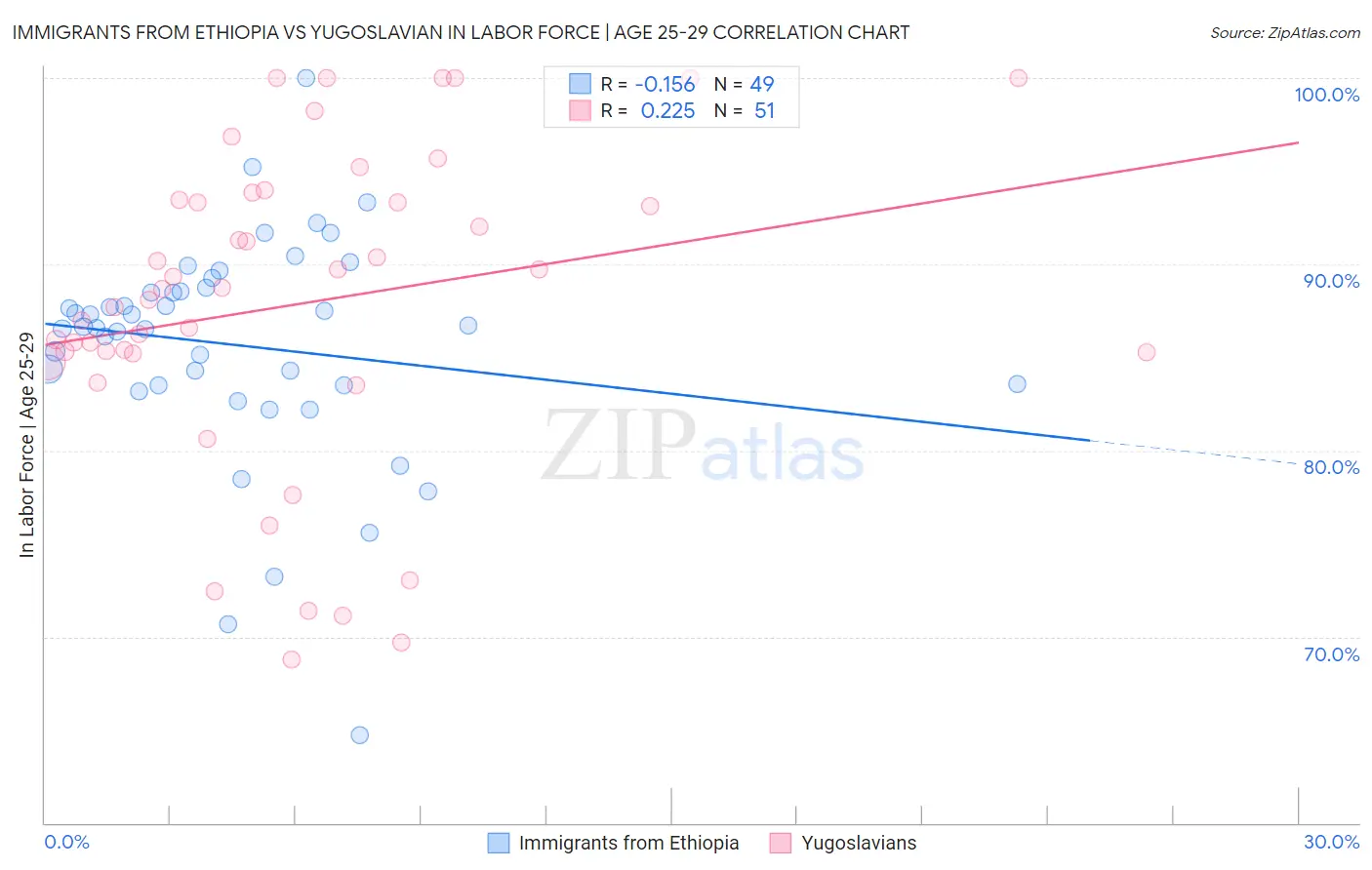 Immigrants from Ethiopia vs Yugoslavian In Labor Force | Age 25-29