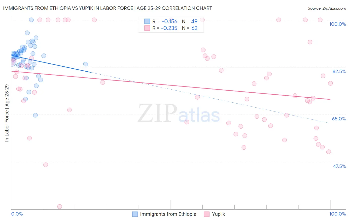 Immigrants from Ethiopia vs Yup'ik In Labor Force | Age 25-29
