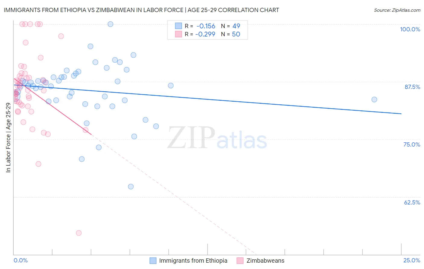 Immigrants from Ethiopia vs Zimbabwean In Labor Force | Age 25-29