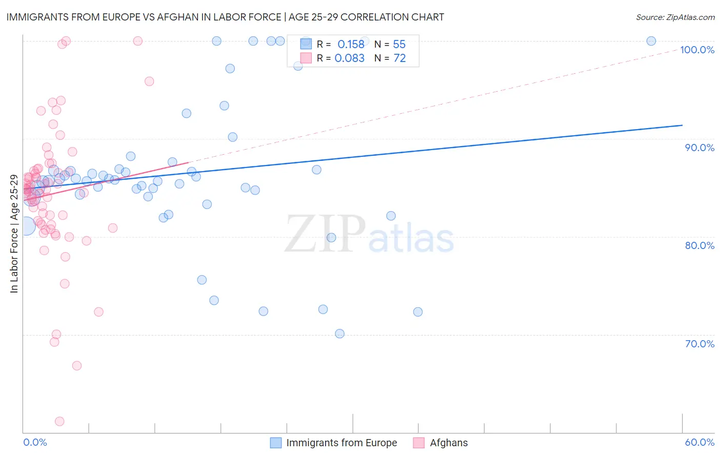 Immigrants from Europe vs Afghan In Labor Force | Age 25-29