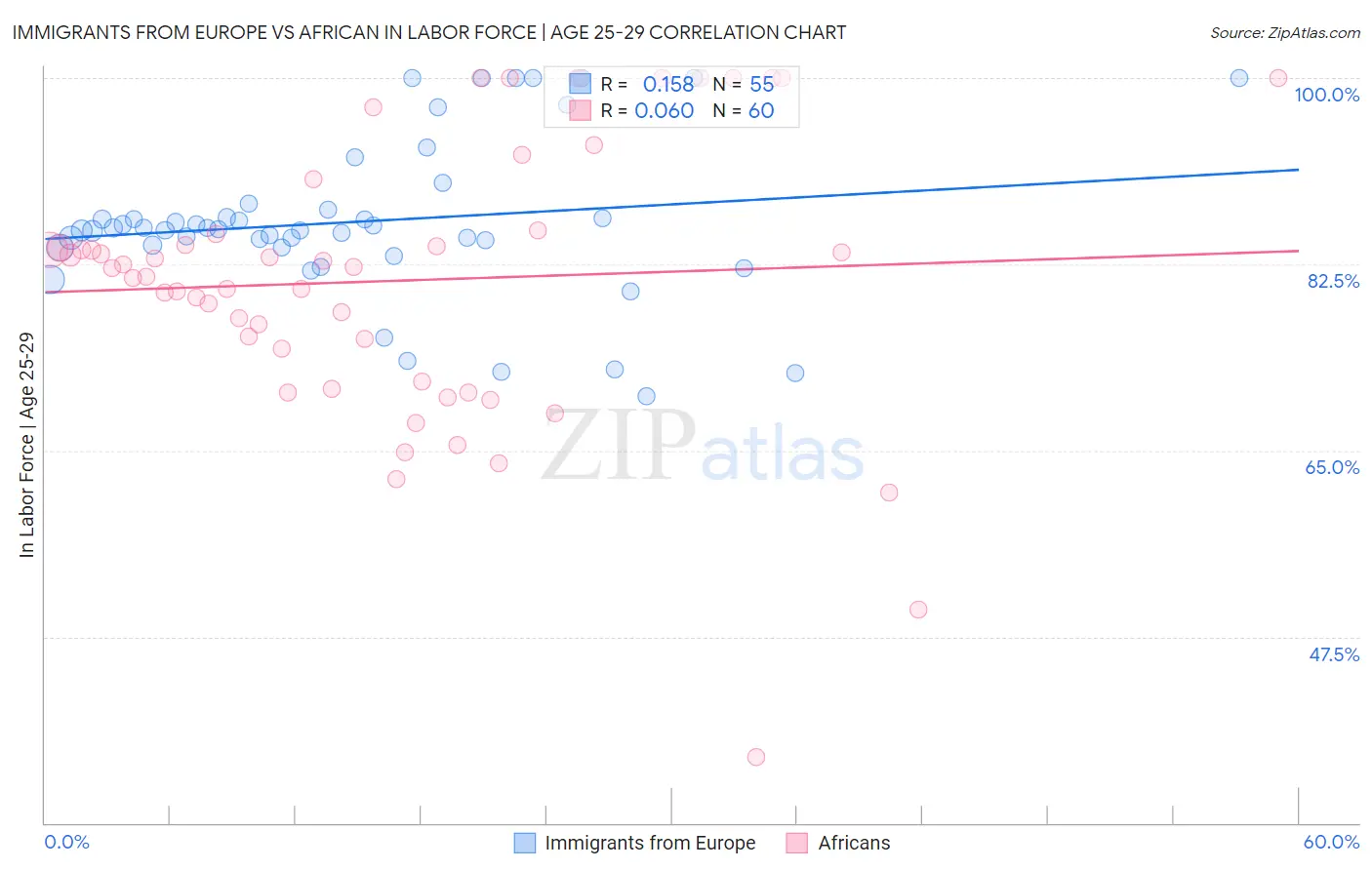Immigrants from Europe vs African In Labor Force | Age 25-29