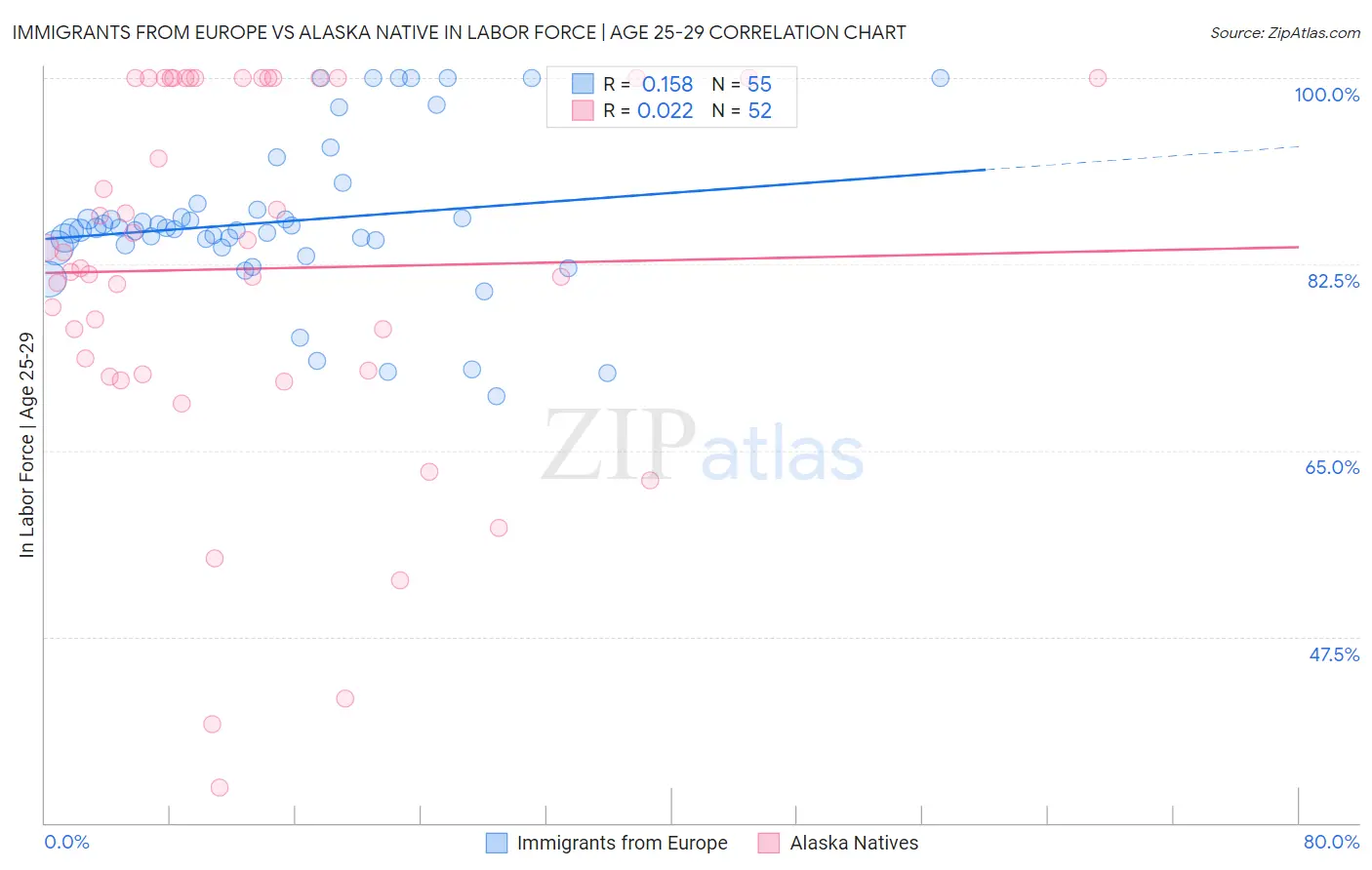 Immigrants from Europe vs Alaska Native In Labor Force | Age 25-29