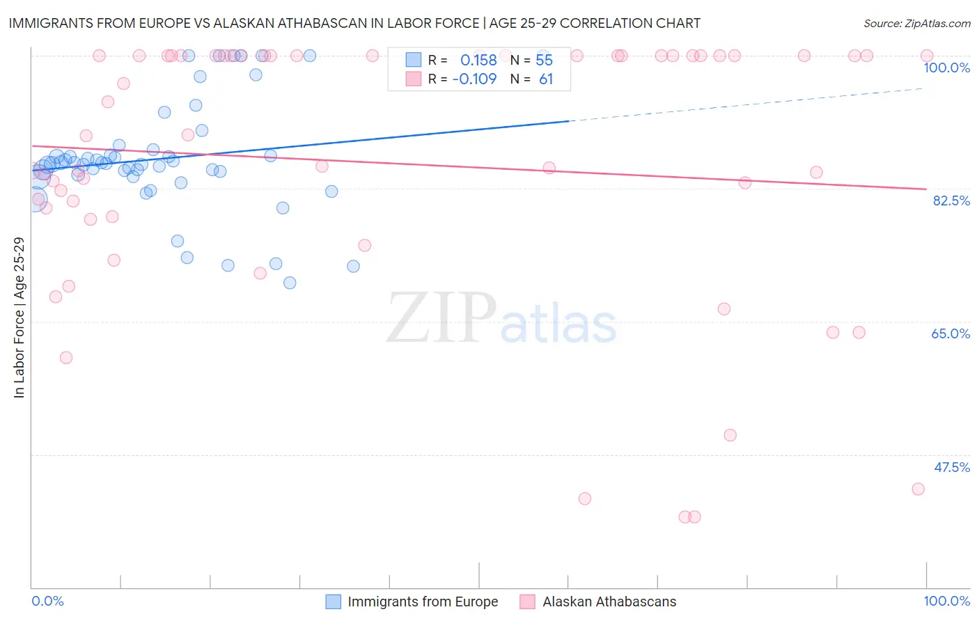 Immigrants from Europe vs Alaskan Athabascan In Labor Force | Age 25-29