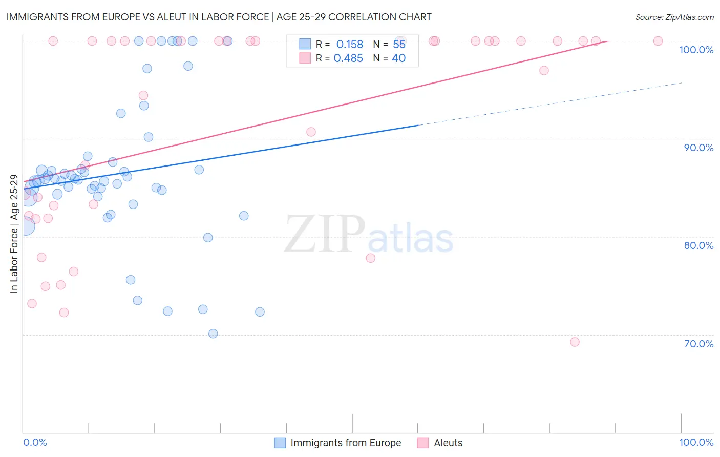 Immigrants from Europe vs Aleut In Labor Force | Age 25-29