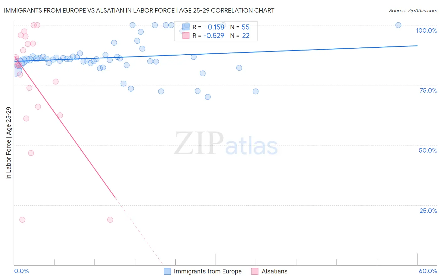 Immigrants from Europe vs Alsatian In Labor Force | Age 25-29
